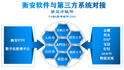 衡安称重系统能和哪些ERP实现对接？